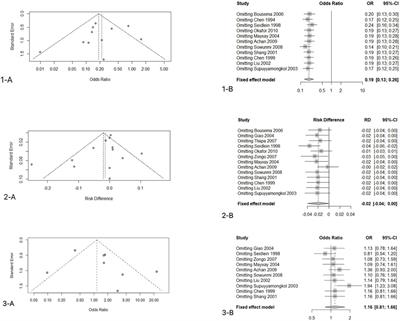The Effect of Artemisinin-Based Drugs vs Non-artemisinin-based Drugs on Gametophyte Carrying in the Body After the Treatment of Uncomplicated Falciparum Malaria: A Systematic Review and Meta-analysis